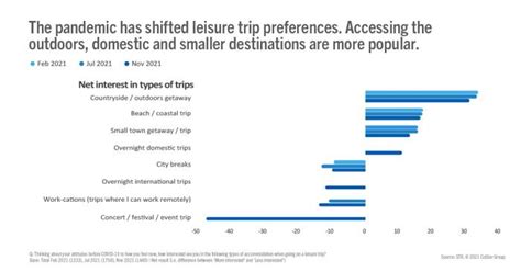 Travel and Leisure Preferences