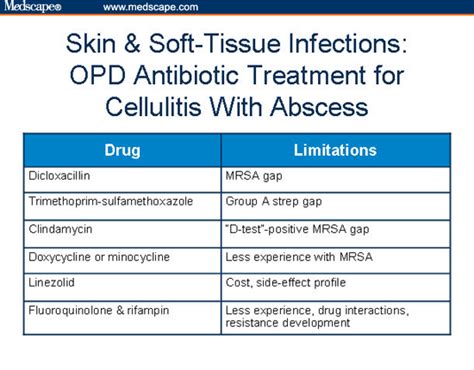 Treatment Options for Abscesses: From Antibiotics to Surgical Intervention