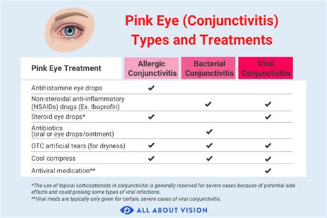 Treatment Options for Conjunctivitis