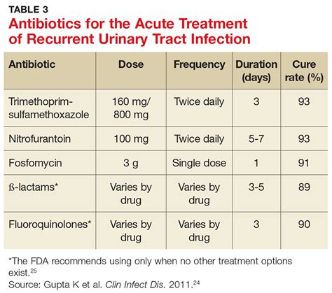 Treatment Options for Urinary Tract Infections