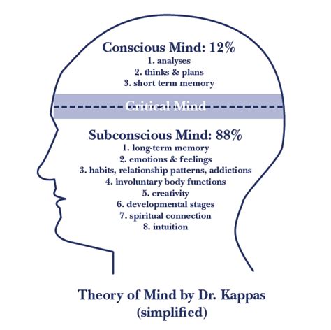 Unconscious Desires and Hidden Meanings: Understanding the Subconscious Mind