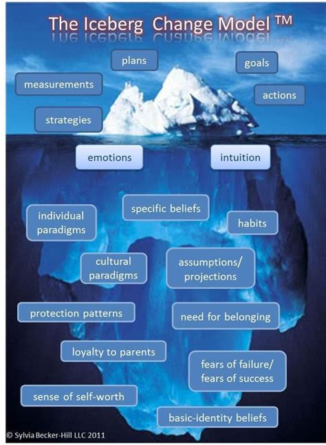 Unconscious Longing for Change