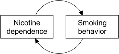 Unconscious Longings: Investigating the Relationship Between Smoking Dreams and Nicotine Dependence