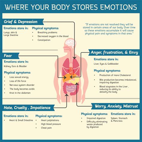 Unconscious Messages: Exploring Symbolism and Emotional States Associated with the Kidney