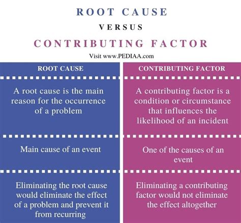 Underlying Factors contributing to the Dream