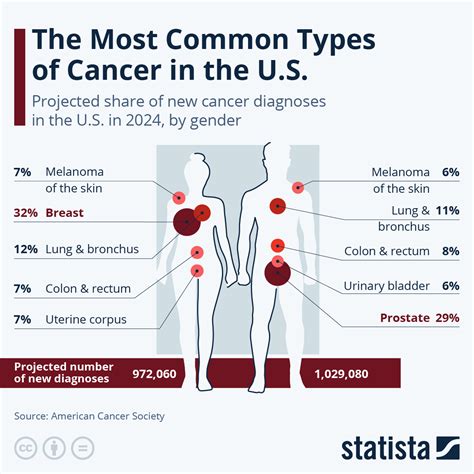 Understanding Cancer: Causes, Types, and Symptoms