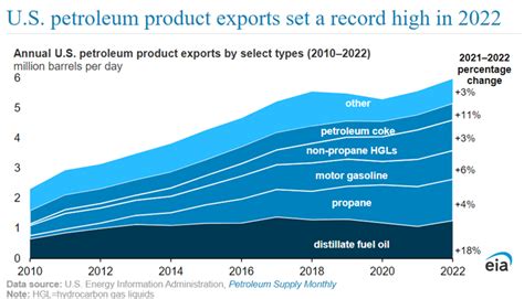 Understanding Global Dynamics of Oil Demand and Supply