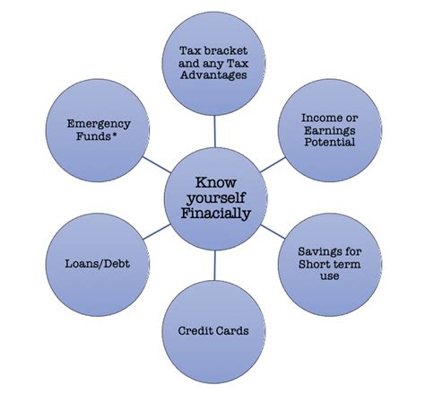 Understanding Your Current Financial Situation