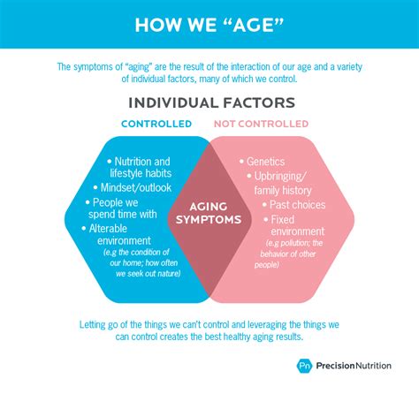 Understanding the Age Factor