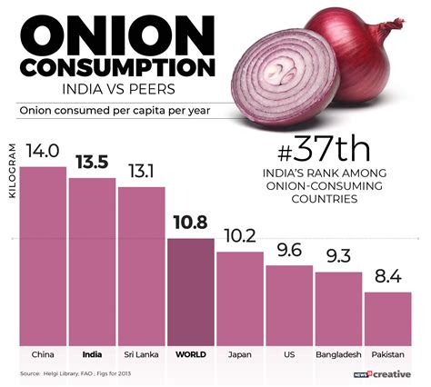 Understanding the Demand for Onions in the Market