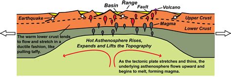 Understanding the Dynamics: Identifying the Cause of the Rift