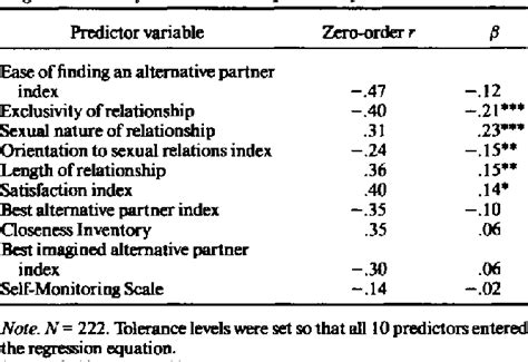 Understanding the Factors that Led to the Relationship Dissolution