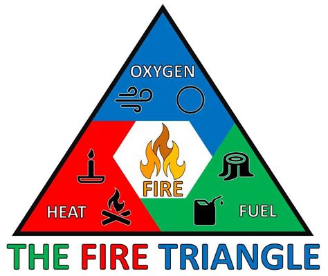 Understanding the Fire Triangle: Key Knowledge for Fire Prevention