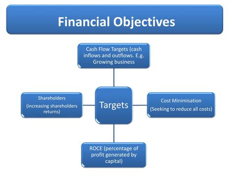 Understanding the Impact of Financial Objectives