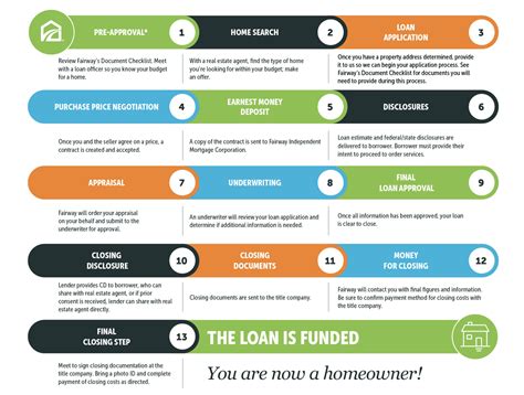 Understanding the Mortgage Process