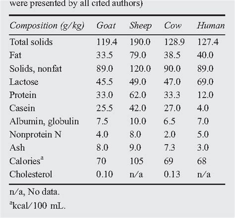 Understanding the Nutritional Value of Caprine Milk