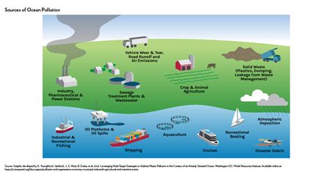 Understanding the Origins of Pollutants in Coastal Waters