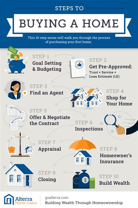 Understanding the Process of Buying a Home