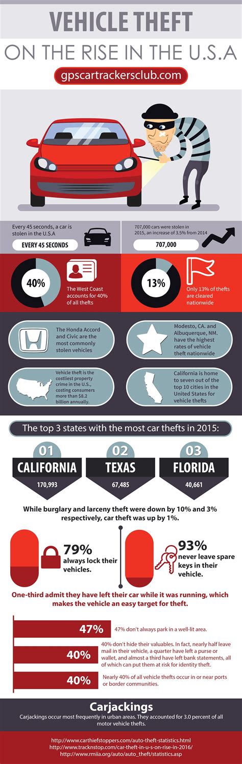 Understanding the Risk: The Significance of Vehicle Theft