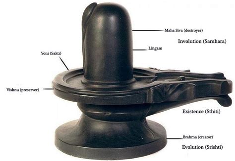 Understanding the Significance of a Lingam