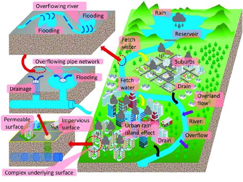 Understanding the Underlying Factors of Catastrophic Inundations