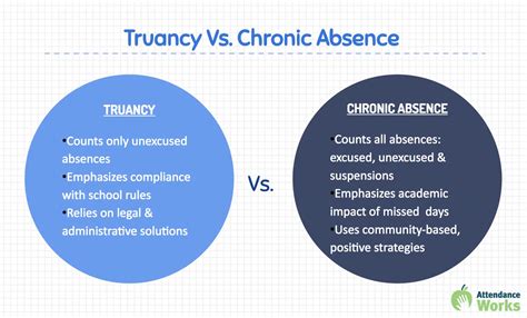 Unforeseen Consequences: Gaining Insight into the Hazards of Truancy