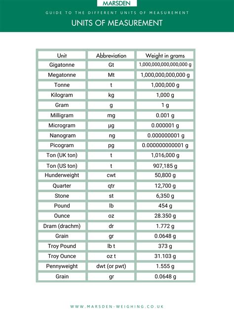 Unit of Measurement and Physique Dimensions