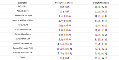 Unraveling the Structure and Composition of Chinese Characters