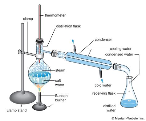 Unveiling the Enigma: Exploring the Science of Distillation