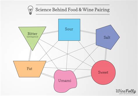 Unveiling the Enigma of Perfect Flavor Pairings