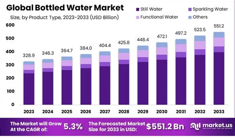 Unveiling the Global Bottled Water Market: Trends and Statistics