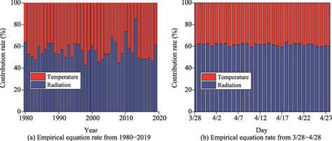 Unveiling the Influence of Solar Radiation on Snowmelt