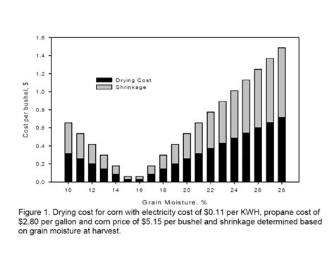 Unveiling the Optimal Moisture Level for Successful Harvest