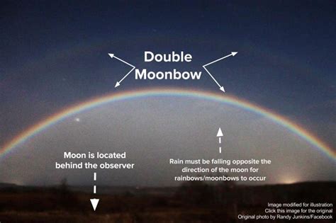 Unveiling the Science Behind the Formation of Rainbow during Nighttime