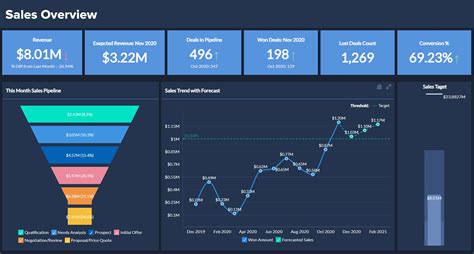 Utilizing Data Analytics to Maximize Sales Performance