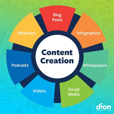 Varieties of content created