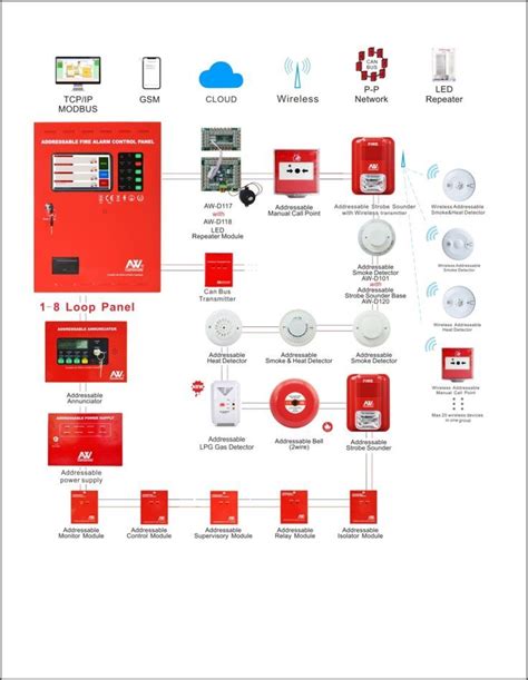 Various Scenarios Involving Alert Systems