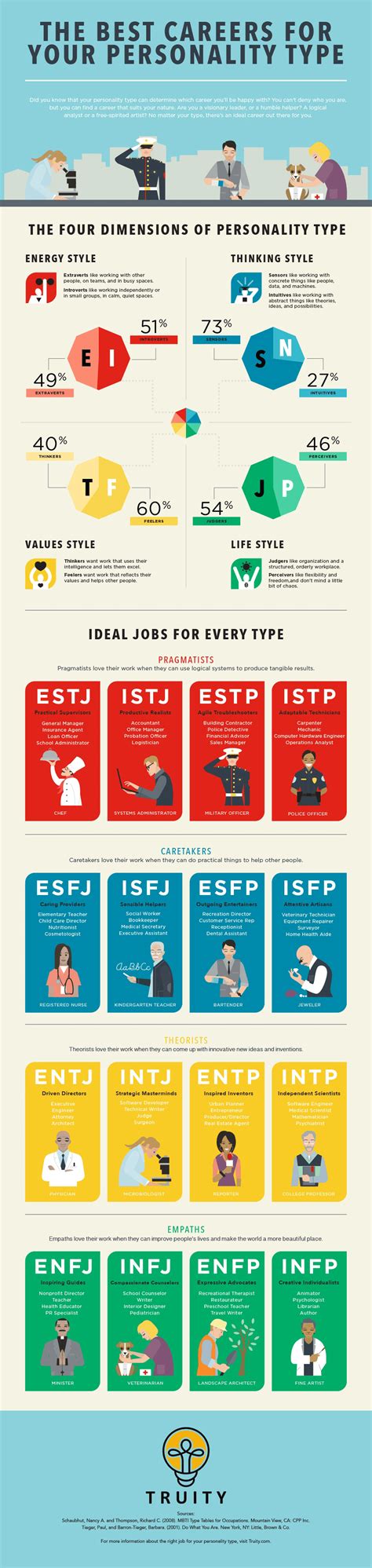 Vertical Dimension of the Personality