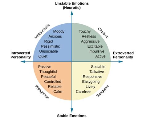 Vertical Dimensions of the Personality