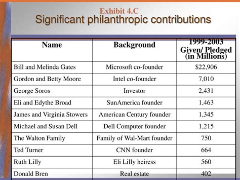 Virginia Graham's Philanthropic Contributions