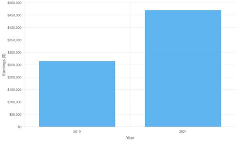 Virginia Simms: Net Worth Analysis