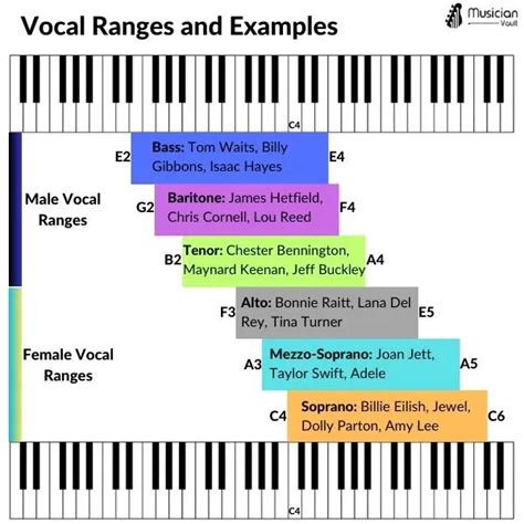 Vocal Range and Musical Style