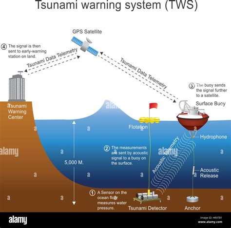 Warning Systems and Monitoring: Advances in Tsunami Detection Technology