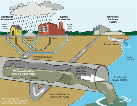 Wasted Water: A Drain on Energy Resources