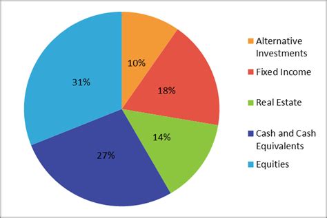 Wealth Evaluation