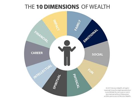 Wealth Evaluation of the Notable Personality