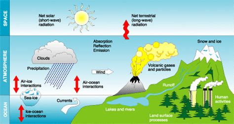 Weather and Geological Factors: How Climate and Land Formations Influence the Enigma