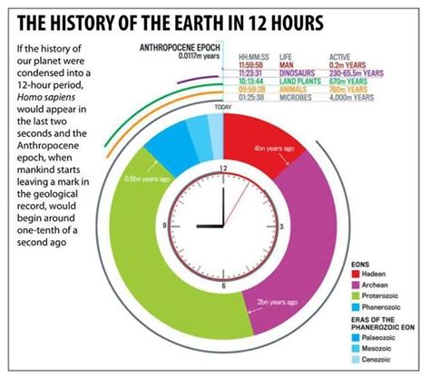 Years Spent on Earth